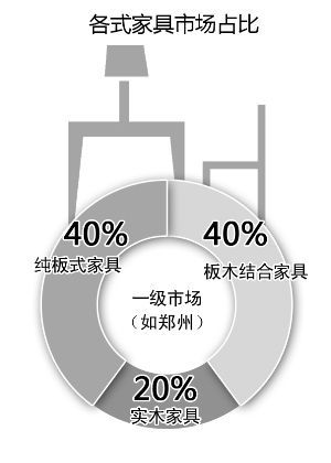 近九成消費(fèi)者關(guān)注家具是否環(huán)保，5年時(shí)間翻了一番